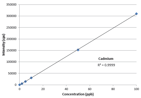 Sistema de autodilución prepFAST 2